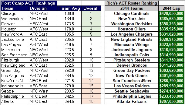 Post Camp roster rankings.jpg