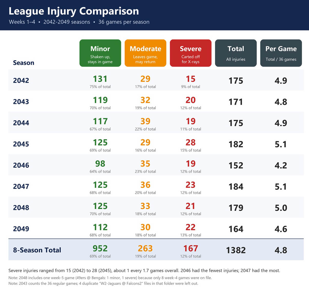 Injury Comparison 2042-2049.jpg